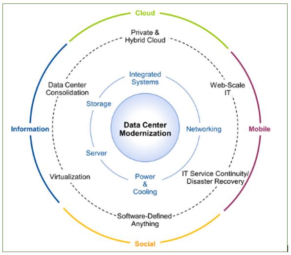 Data Center Modernization andConsolidation Key Initiative Overview